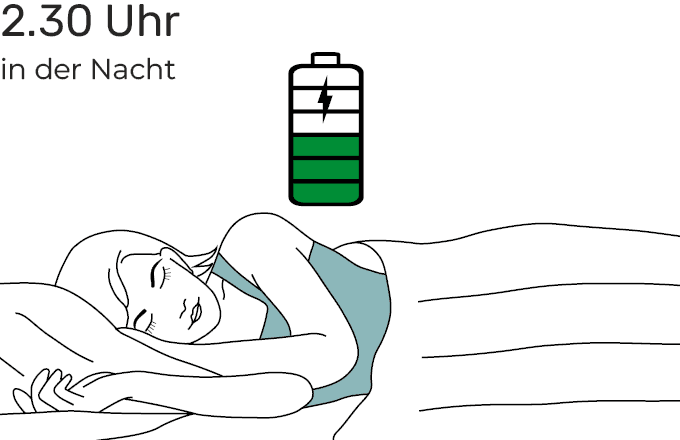 Das Bild zeigt eine schlafende Frau mit halbvollem Akku und dient der Verdeutlichung des Themas: „Tiefschlafkissen und Bettdecken bieten besseren und längeren Tiefschlaf und optimale Erholung im Schlaf“.
